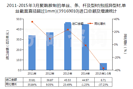 2011-2015年3月聚酰胺制的單絲、條、桿及型材(包括異型材,單絲截面直徑超過(guò)1mm)(39169010)進(jìn)口總額及增速統(tǒng)計(jì)